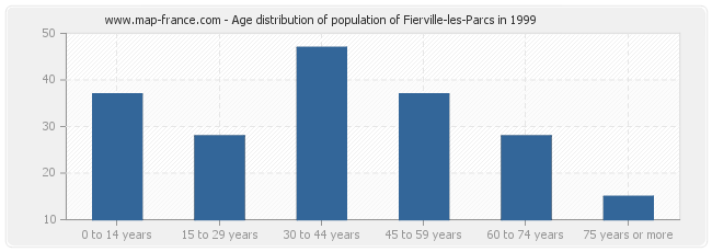 Age distribution of population of Fierville-les-Parcs in 1999
