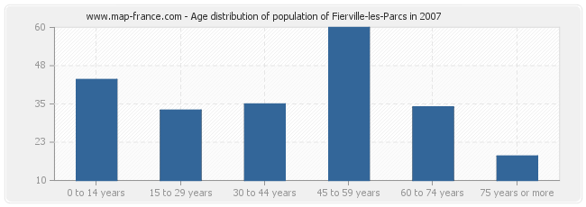 Age distribution of population of Fierville-les-Parcs in 2007
