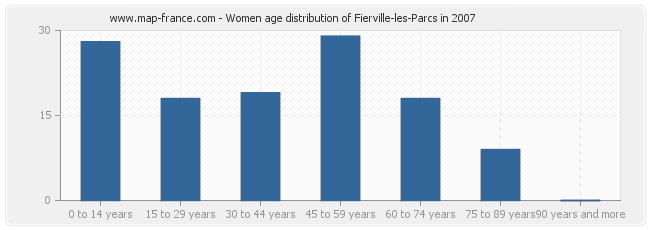 Women age distribution of Fierville-les-Parcs in 2007
