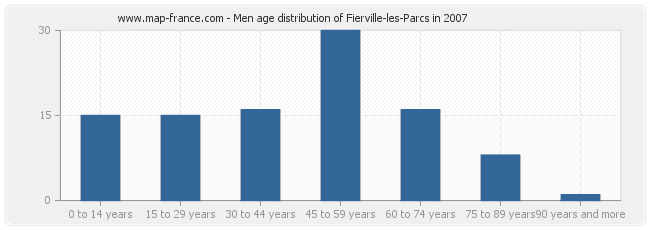 Men age distribution of Fierville-les-Parcs in 2007