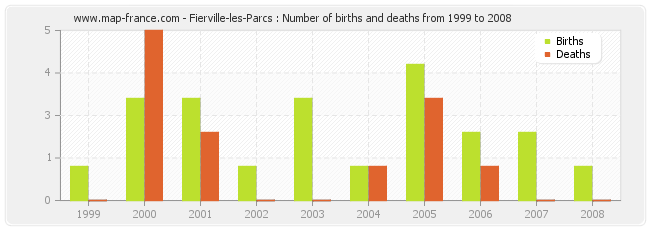 Fierville-les-Parcs : Number of births and deaths from 1999 to 2008