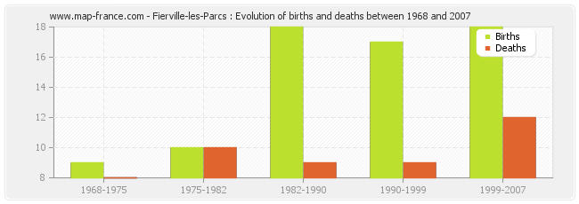 Fierville-les-Parcs : Evolution of births and deaths between 1968 and 2007