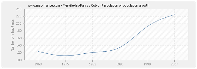 Fierville-les-Parcs : Cubic interpolation of population growth
