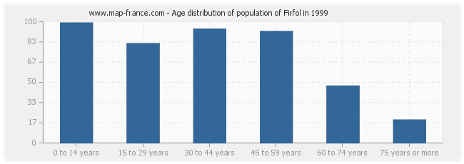 Age distribution of population of Firfol in 1999