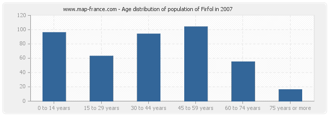 Age distribution of population of Firfol in 2007