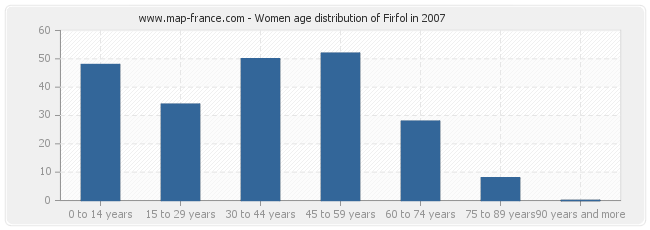 Women age distribution of Firfol in 2007