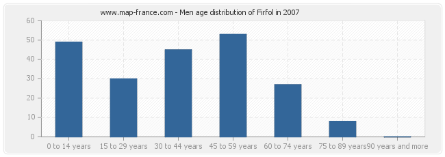 Men age distribution of Firfol in 2007