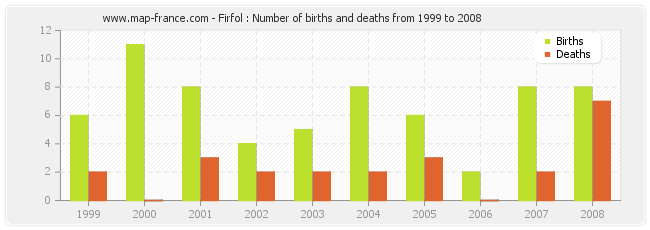 Firfol : Number of births and deaths from 1999 to 2008