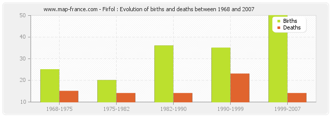 Firfol : Evolution of births and deaths between 1968 and 2007