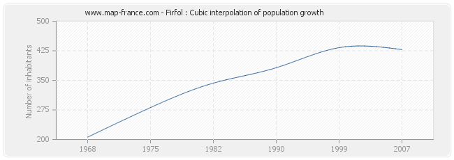 Firfol : Cubic interpolation of population growth