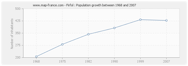 Population Firfol