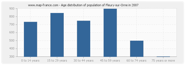 Age distribution of population of Fleury-sur-Orne in 2007