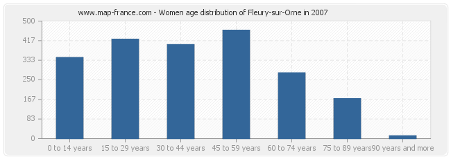 Women age distribution of Fleury-sur-Orne in 2007
