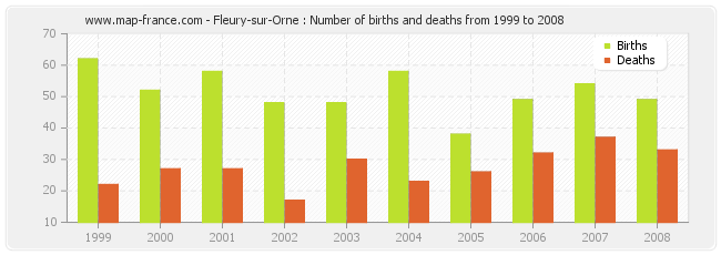 Fleury-sur-Orne : Number of births and deaths from 1999 to 2008