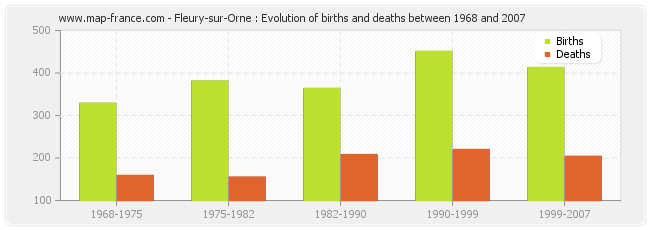 Fleury-sur-Orne : Evolution of births and deaths between 1968 and 2007