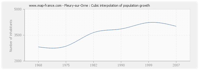 Fleury-sur-Orne : Cubic interpolation of population growth