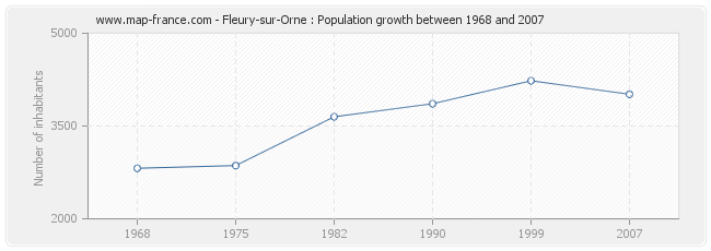 Population Fleury-sur-Orne