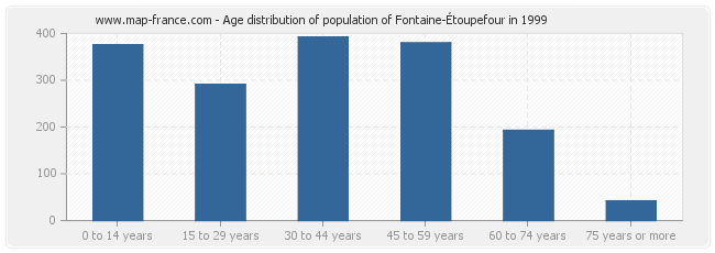 Age distribution of population of Fontaine-Étoupefour in 1999