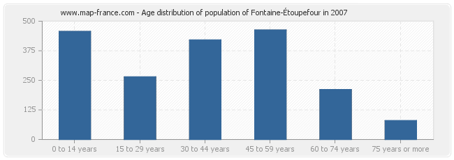 Age distribution of population of Fontaine-Étoupefour in 2007