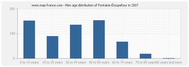 Men age distribution of Fontaine-Étoupefour in 2007