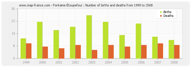 Fontaine-Étoupefour : Number of births and deaths from 1999 to 2008