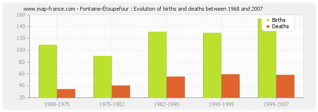 Fontaine-Étoupefour : Evolution of births and deaths between 1968 and 2007