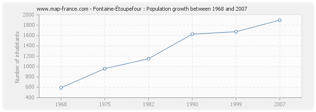 Population Fontaine-Étoupefour