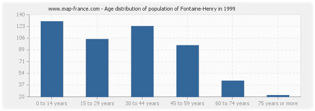 Age distribution of population of Fontaine-Henry in 1999