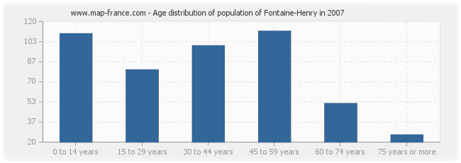 Age distribution of population of Fontaine-Henry in 2007