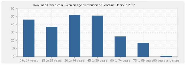 Women age distribution of Fontaine-Henry in 2007