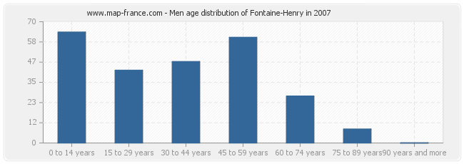 Men age distribution of Fontaine-Henry in 2007
