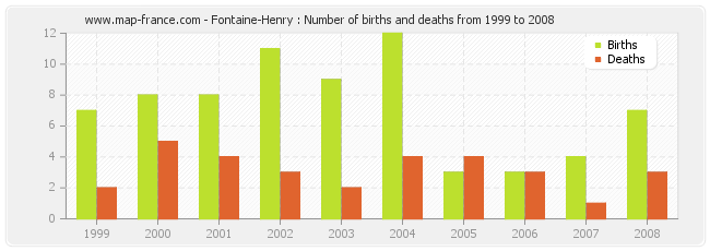 Fontaine-Henry : Number of births and deaths from 1999 to 2008