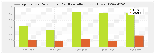 Fontaine-Henry : Evolution of births and deaths between 1968 and 2007