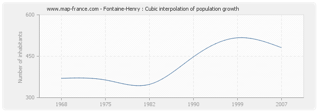 Fontaine-Henry : Cubic interpolation of population growth