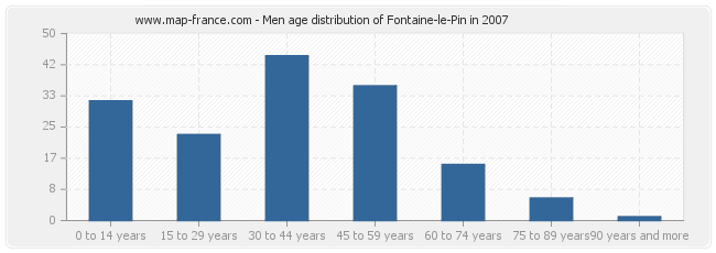 Men age distribution of Fontaine-le-Pin in 2007