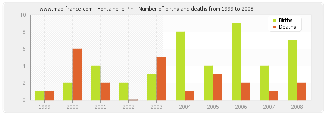 Fontaine-le-Pin : Number of births and deaths from 1999 to 2008