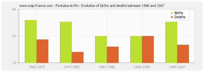 Fontaine-le-Pin : Evolution of births and deaths between 1968 and 2007