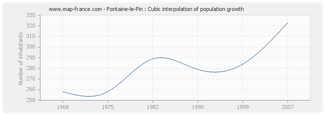 Fontaine-le-Pin : Cubic interpolation of population growth