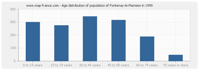 Age distribution of population of Fontenay-le-Marmion in 1999