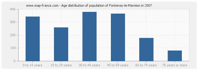 Age distribution of population of Fontenay-le-Marmion in 2007