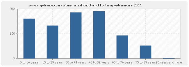 Women age distribution of Fontenay-le-Marmion in 2007