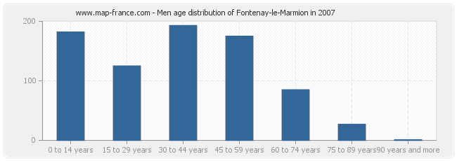 Men age distribution of Fontenay-le-Marmion in 2007