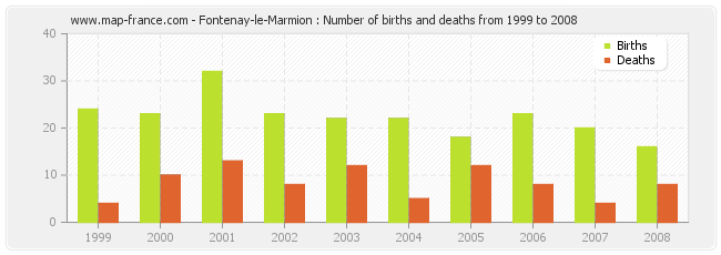 Fontenay-le-Marmion : Number of births and deaths from 1999 to 2008