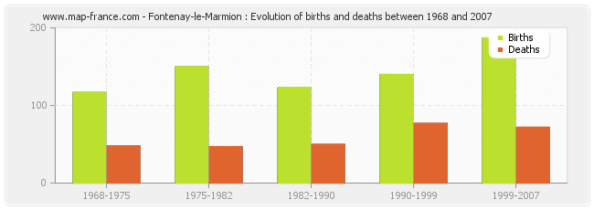 Fontenay-le-Marmion : Evolution of births and deaths between 1968 and 2007