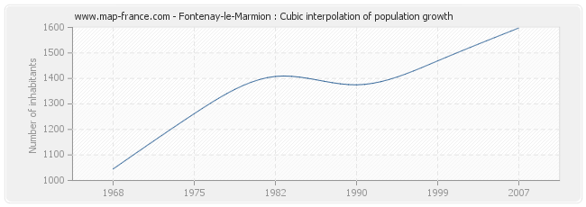Fontenay-le-Marmion : Cubic interpolation of population growth