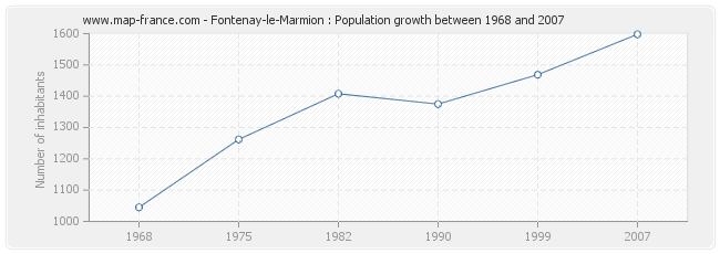 Population Fontenay-le-Marmion