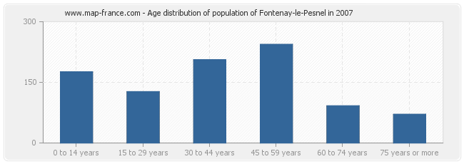 Age distribution of population of Fontenay-le-Pesnel in 2007