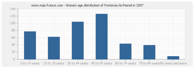 Women age distribution of Fontenay-le-Pesnel in 2007