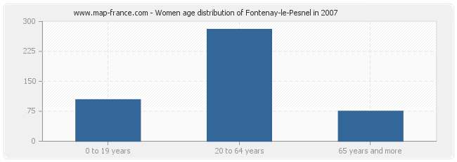 Women age distribution of Fontenay-le-Pesnel in 2007