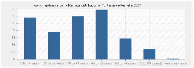 Men age distribution of Fontenay-le-Pesnel in 2007